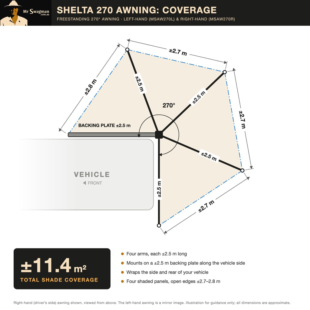 Shelta 270 coverage diagram: four 2.5m arms and a backing plate give about 11.4m² of shade